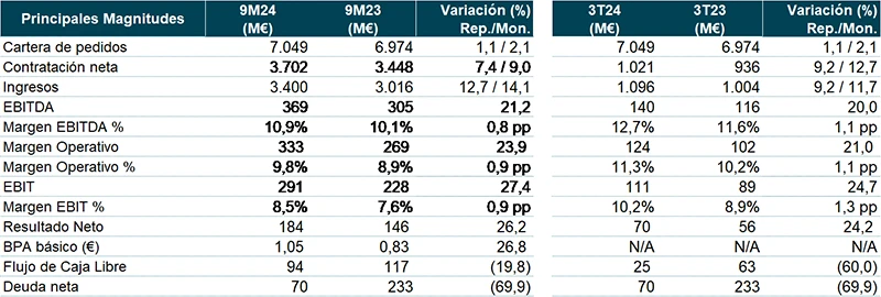 Indra. Principales magnitudes. Datos Indra